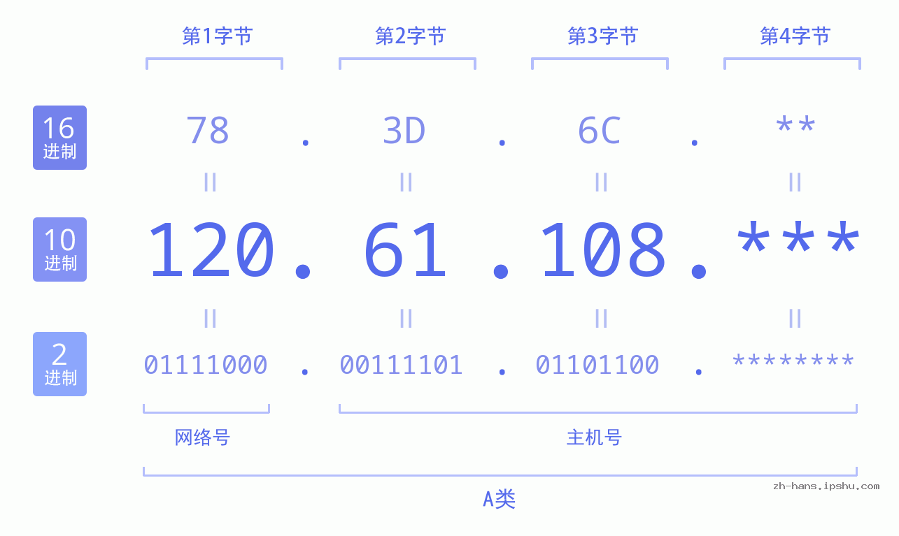 IPv4: 120.61.108 网络类型 网络号 主机号