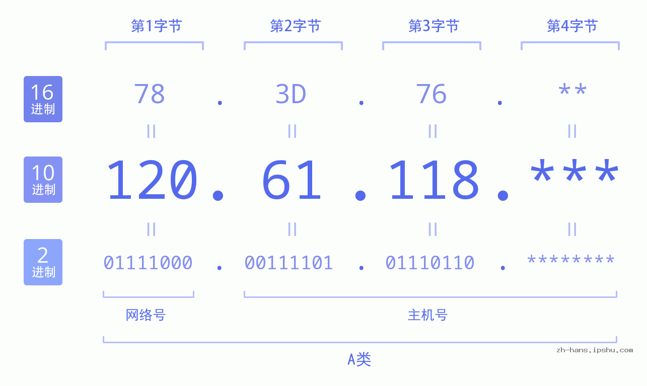 IPv4: 120.61.118 网络类型 网络号 主机号