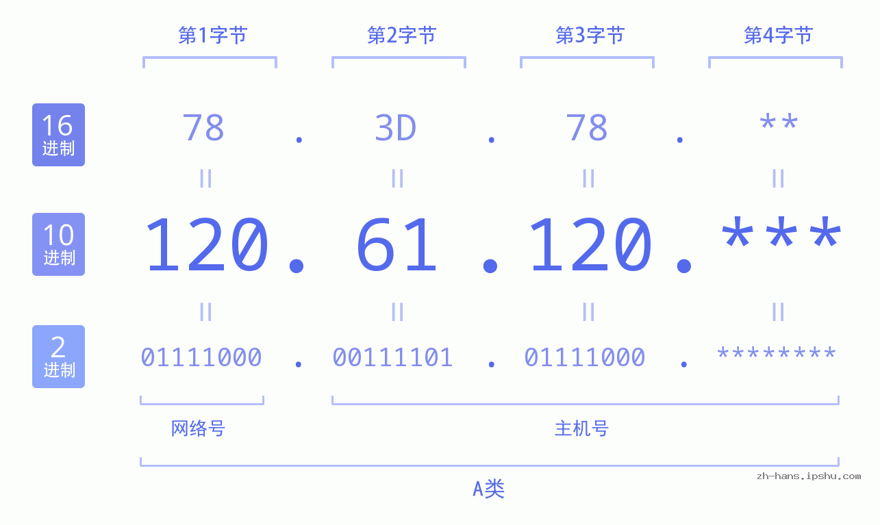 IPv4: 120.61.120 网络类型 网络号 主机号