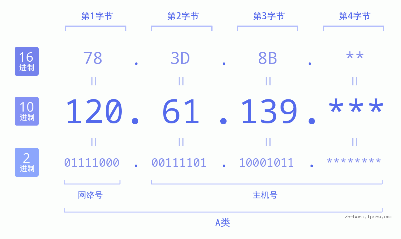 IPv4: 120.61.139 网络类型 网络号 主机号