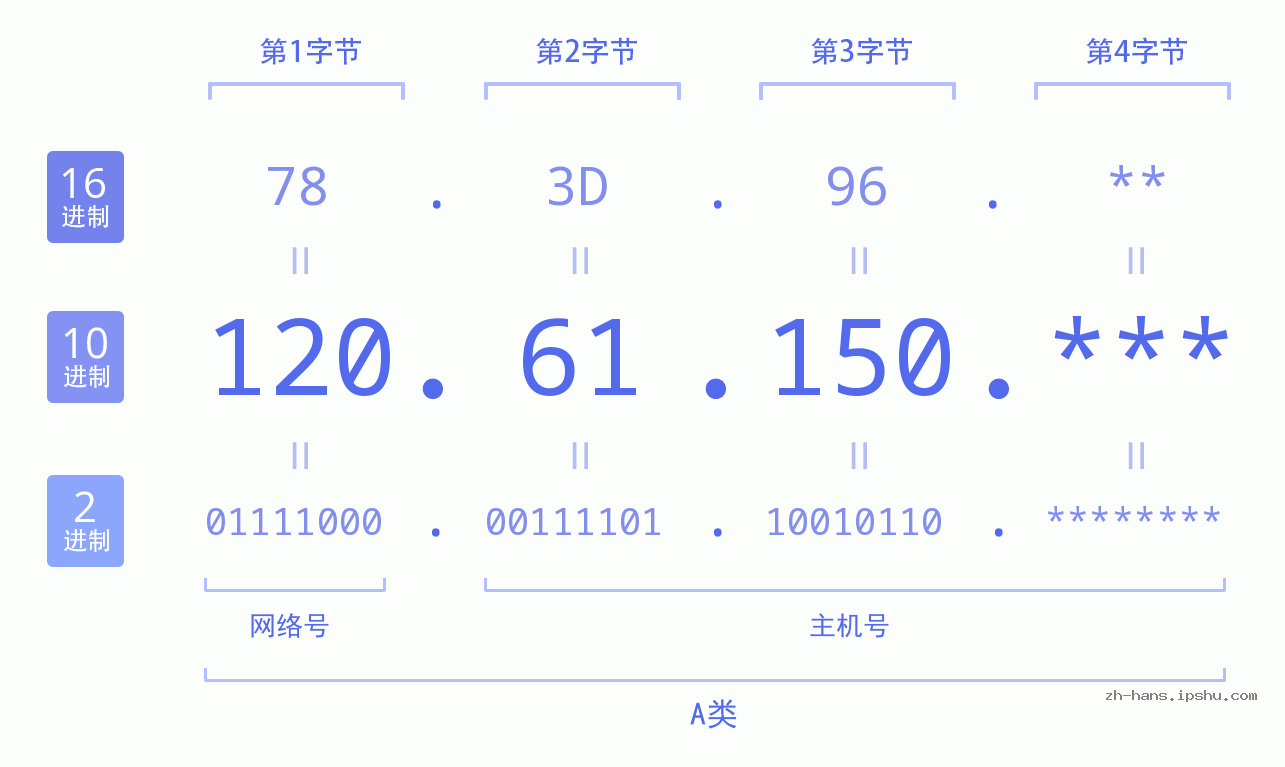 IPv4: 120.61.150 网络类型 网络号 主机号
