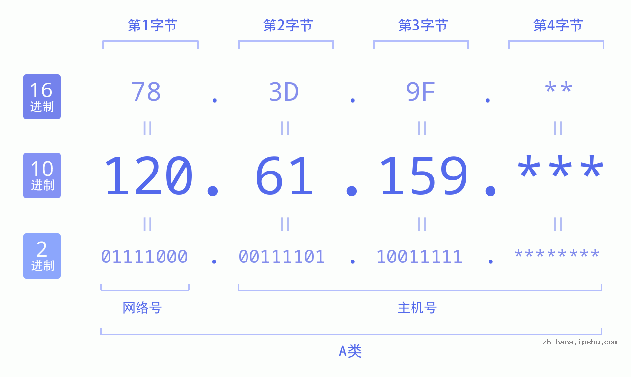 IPv4: 120.61.159 网络类型 网络号 主机号