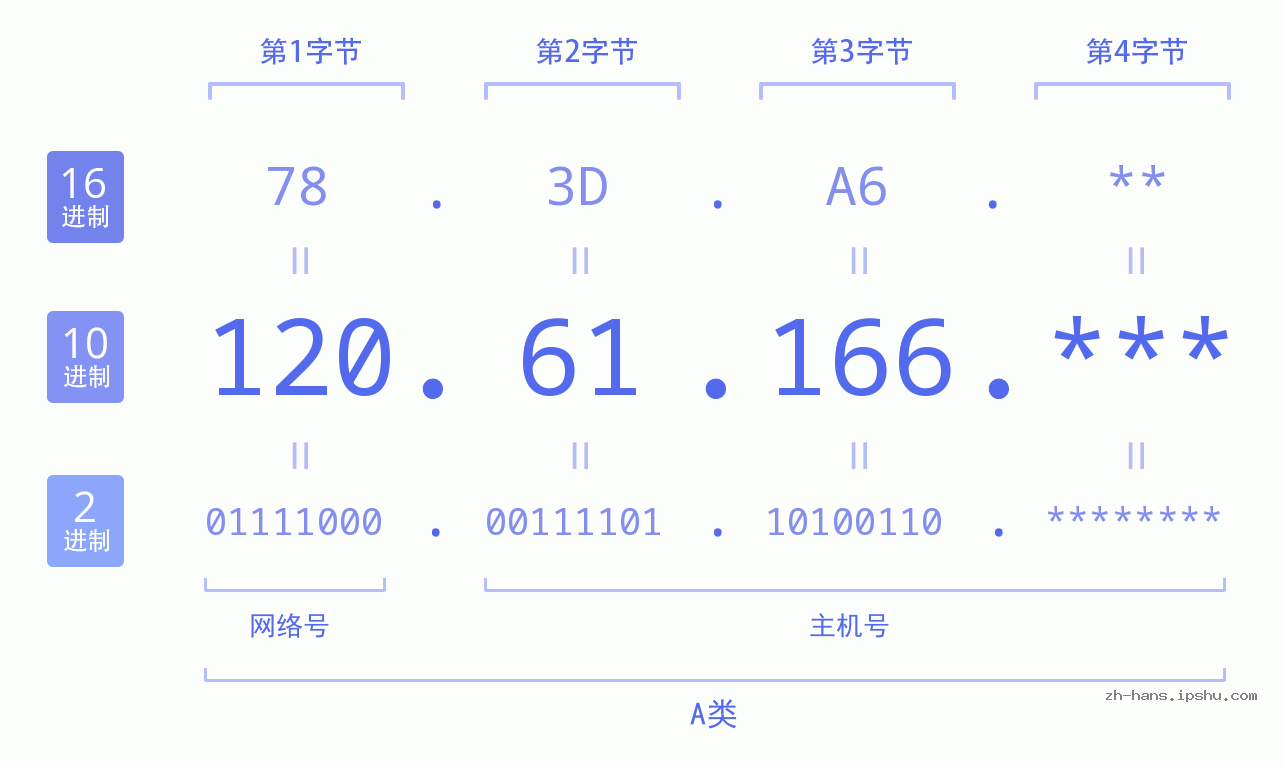 IPv4: 120.61.166 网络类型 网络号 主机号