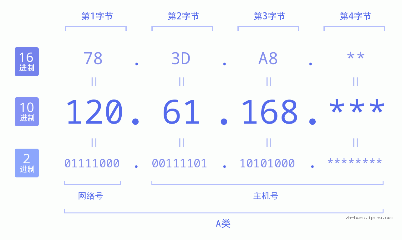 IPv4: 120.61.168 网络类型 网络号 主机号