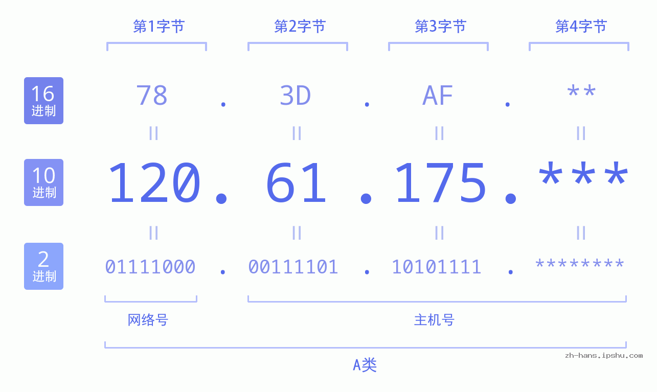 IPv4: 120.61.175 网络类型 网络号 主机号