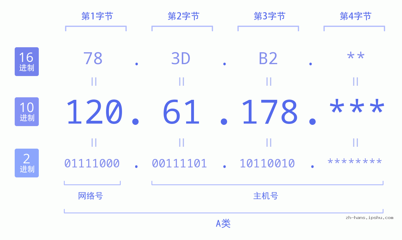 IPv4: 120.61.178 网络类型 网络号 主机号