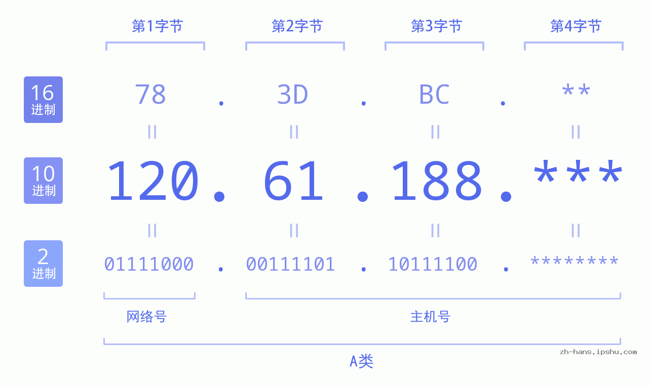 IPv4: 120.61.188 网络类型 网络号 主机号