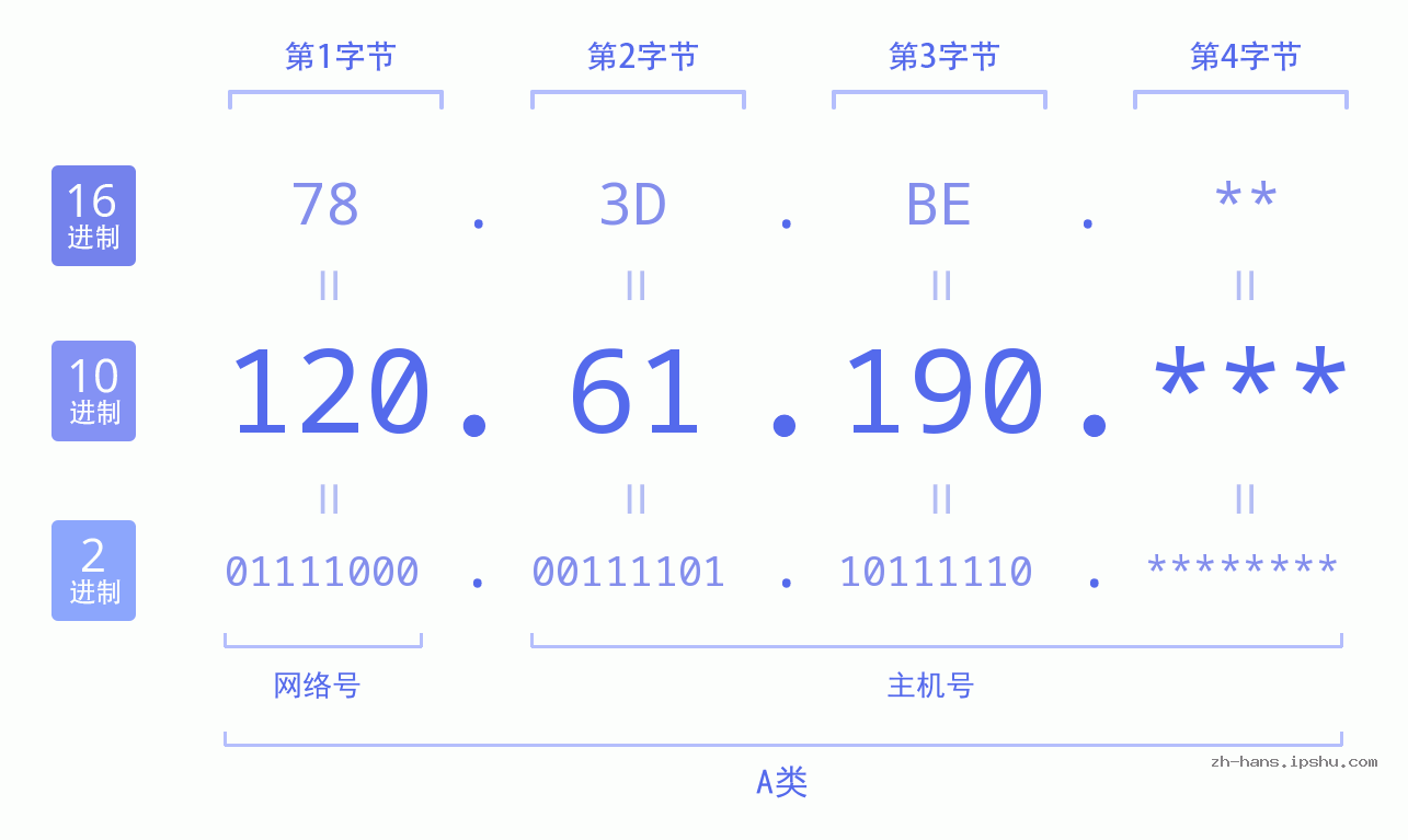 IPv4: 120.61.190 网络类型 网络号 主机号