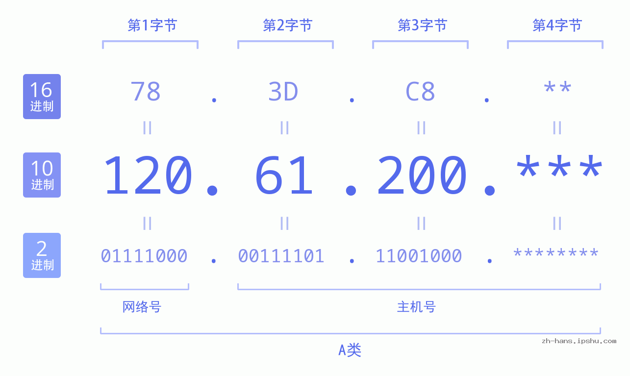 IPv4: 120.61.200 网络类型 网络号 主机号
