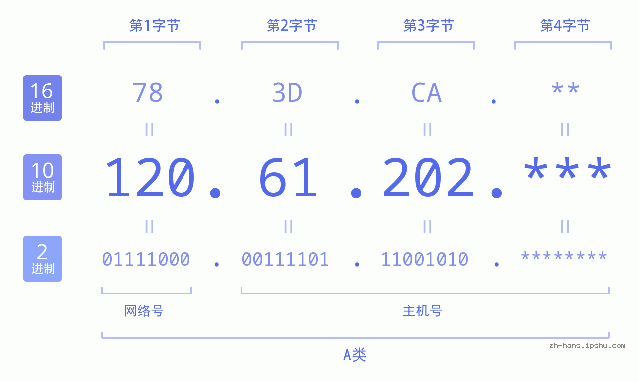 IPv4: 120.61.202 网络类型 网络号 主机号