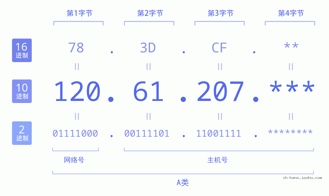 IPv4: 120.61.207 网络类型 网络号 主机号