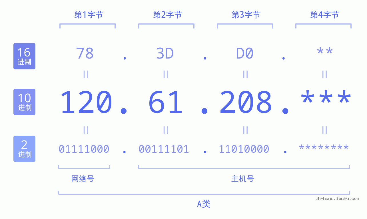 IPv4: 120.61.208 网络类型 网络号 主机号