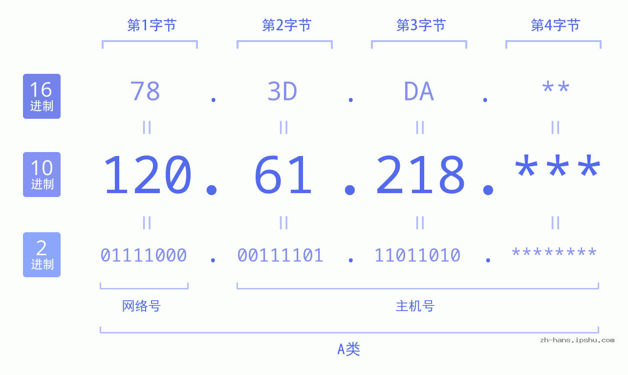 IPv4: 120.61.218 网络类型 网络号 主机号