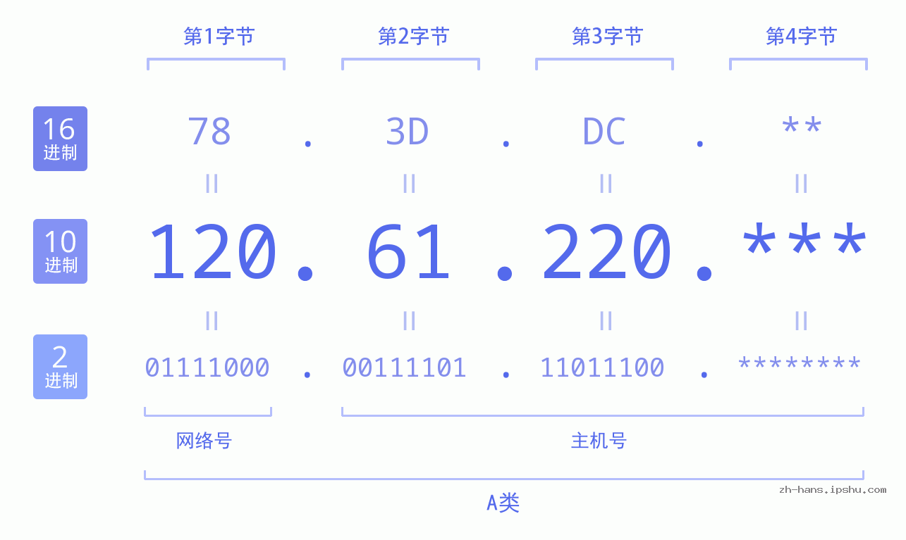 IPv4: 120.61.220 网络类型 网络号 主机号
