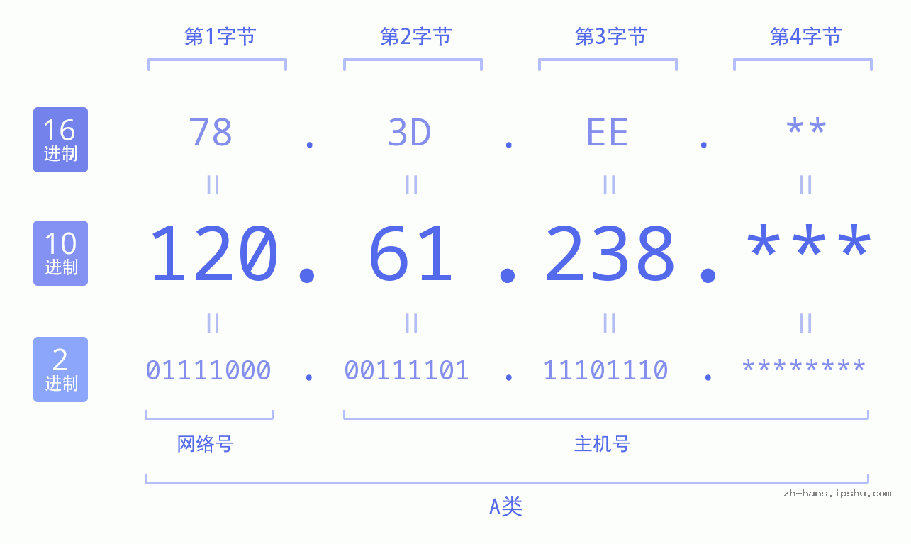 IPv4: 120.61.238 网络类型 网络号 主机号