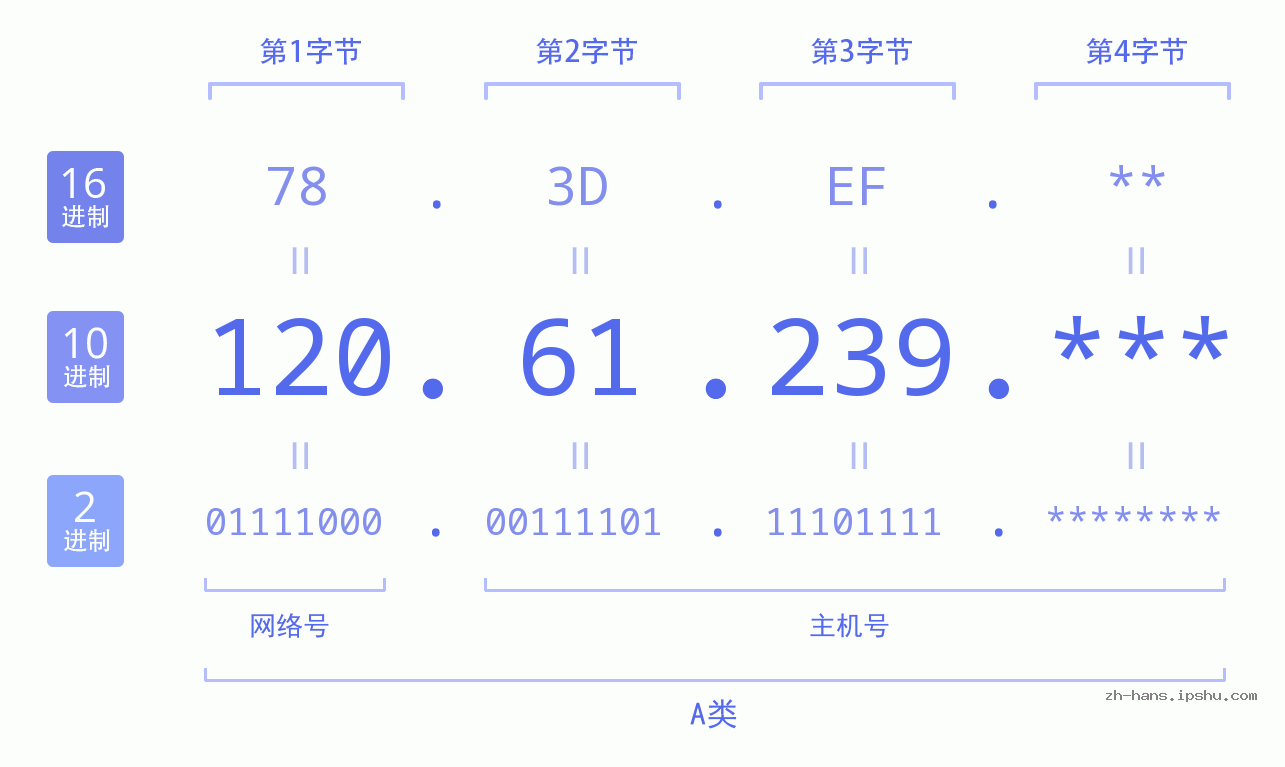 IPv4: 120.61.239 网络类型 网络号 主机号