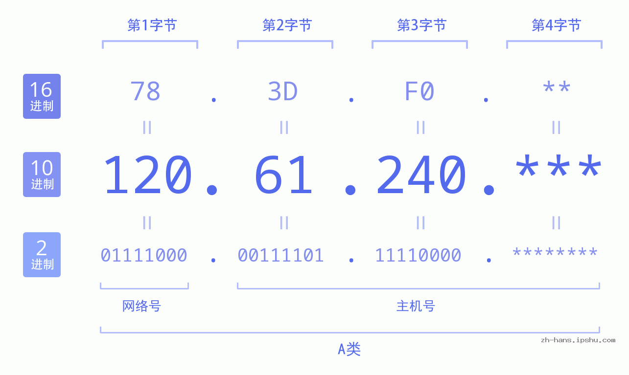 IPv4: 120.61.240 网络类型 网络号 主机号