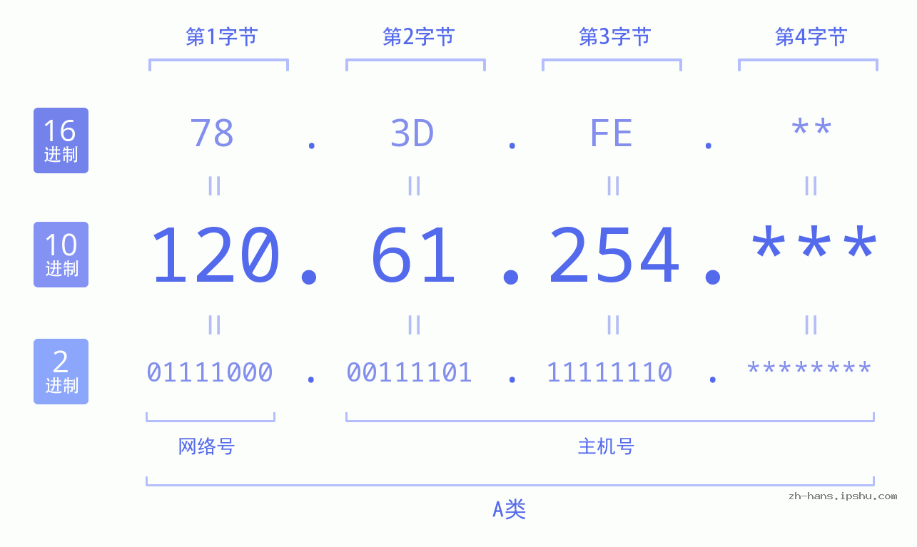 IPv4: 120.61.254 网络类型 网络号 主机号