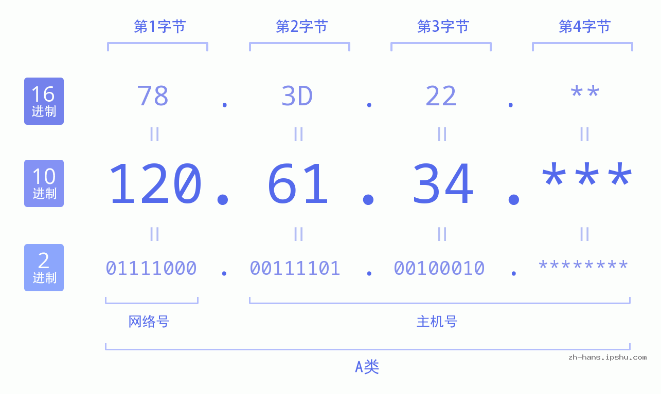 IPv4: 120.61.34 网络类型 网络号 主机号