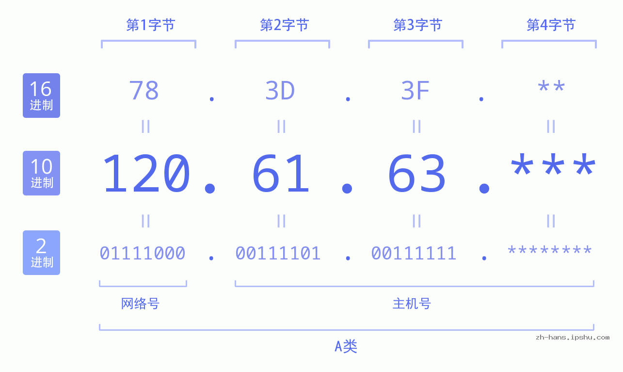 IPv4: 120.61.63 网络类型 网络号 主机号