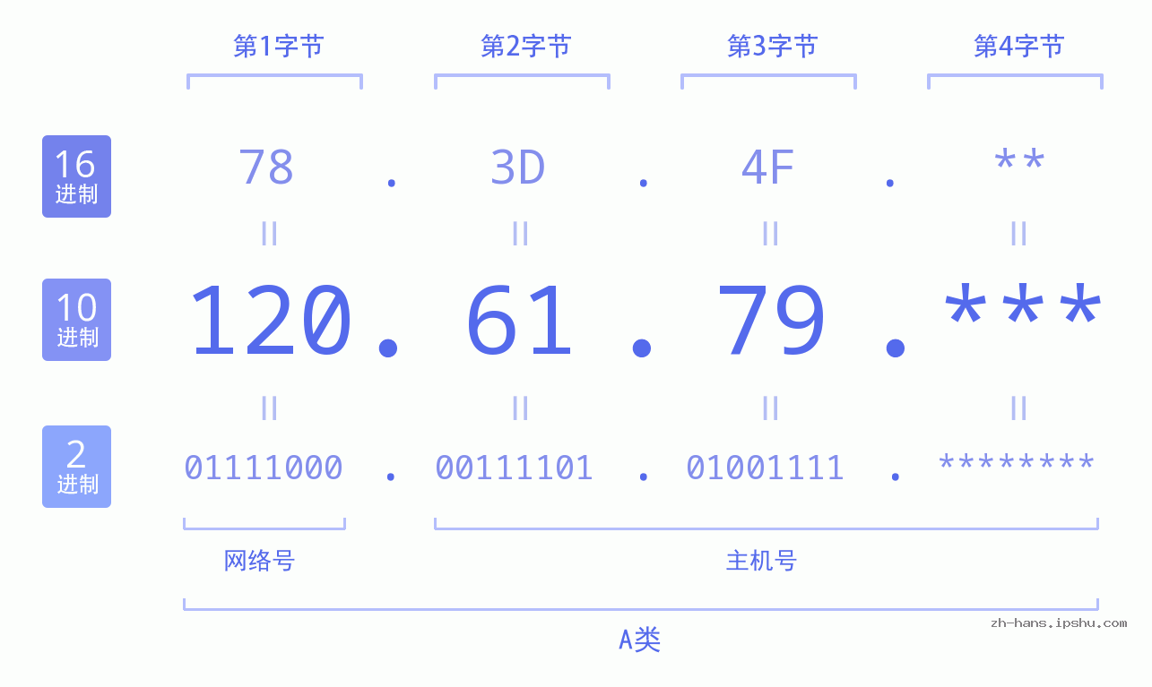IPv4: 120.61.79 网络类型 网络号 主机号
