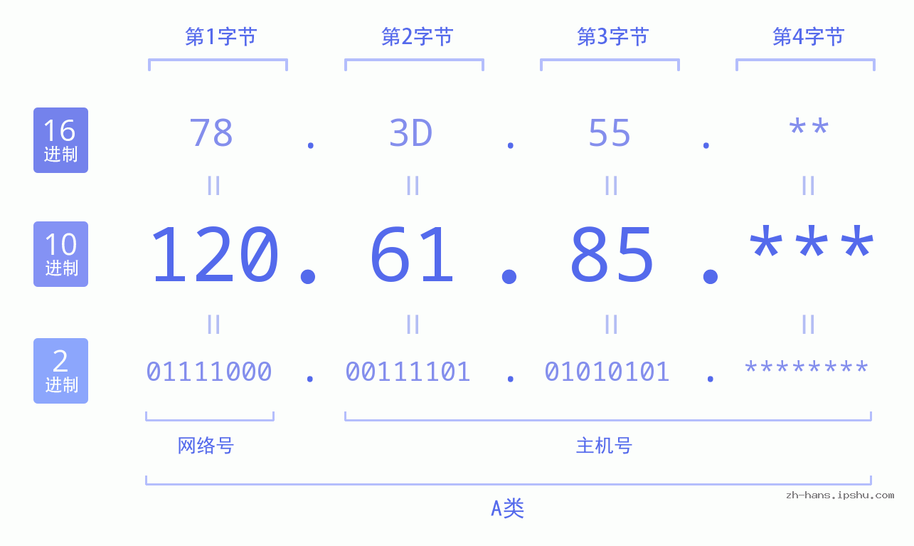 IPv4: 120.61.85 网络类型 网络号 主机号