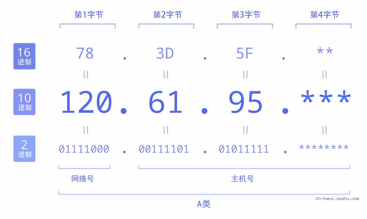 IPv4: 120.61.95 网络类型 网络号 主机号