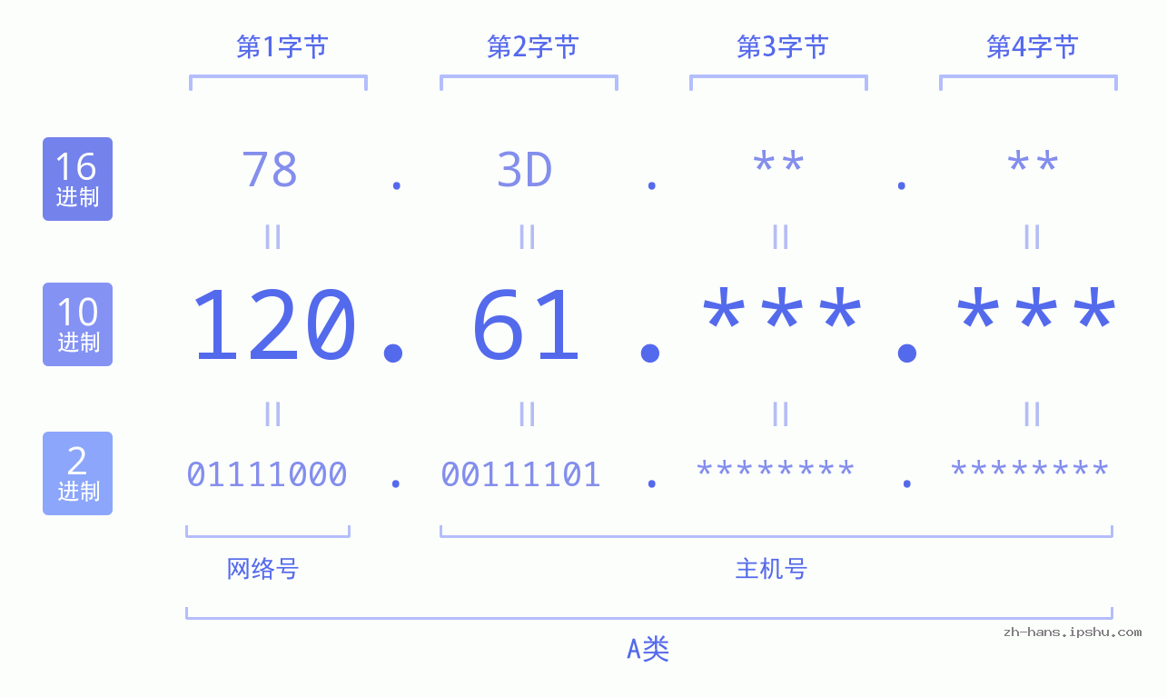 IP地址:120.61 数据结构图 二进制 十进制 十六进制 IPv4: 120.61 网络类型 网络号 主机号