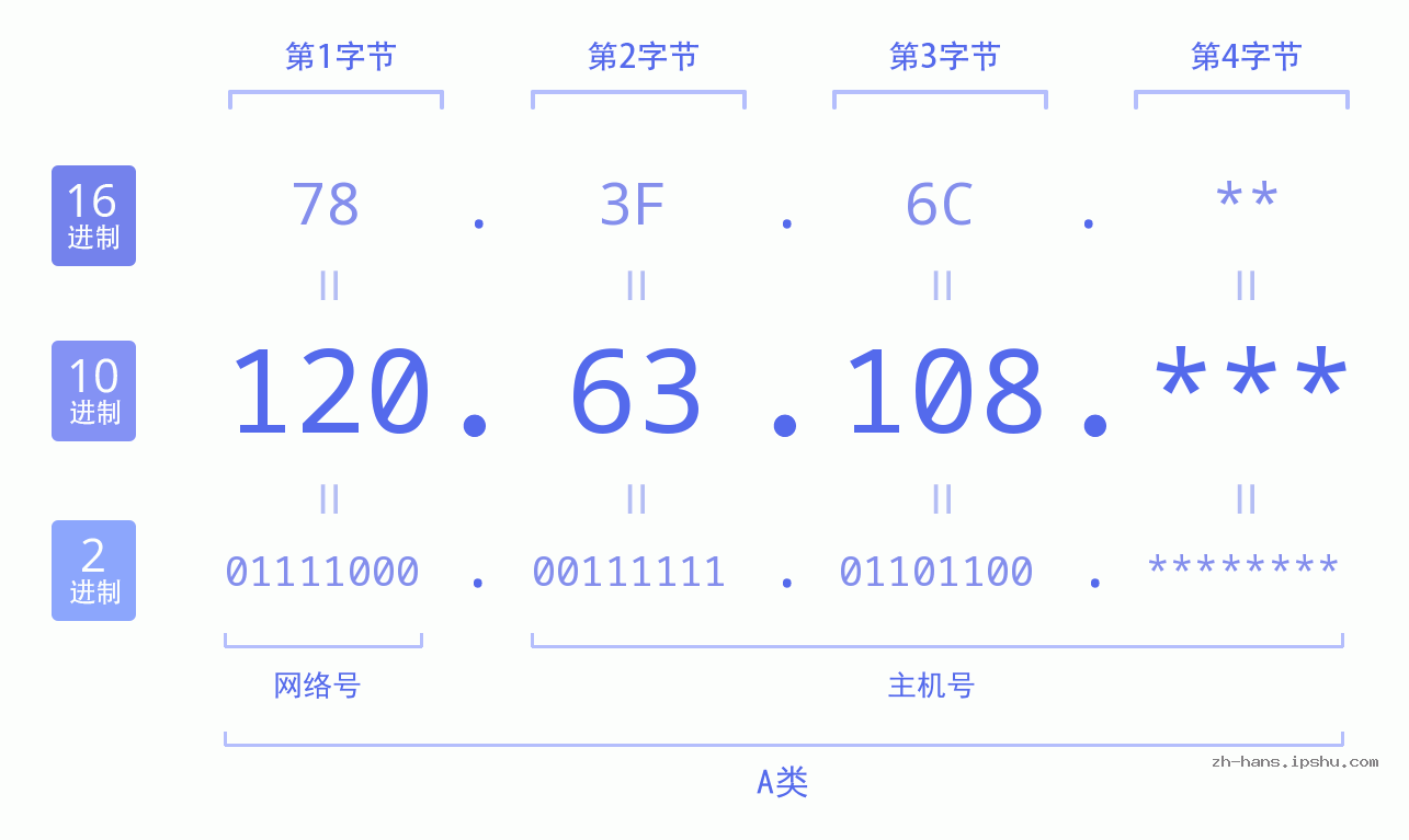 IPv4: 120.63.108 网络类型 网络号 主机号