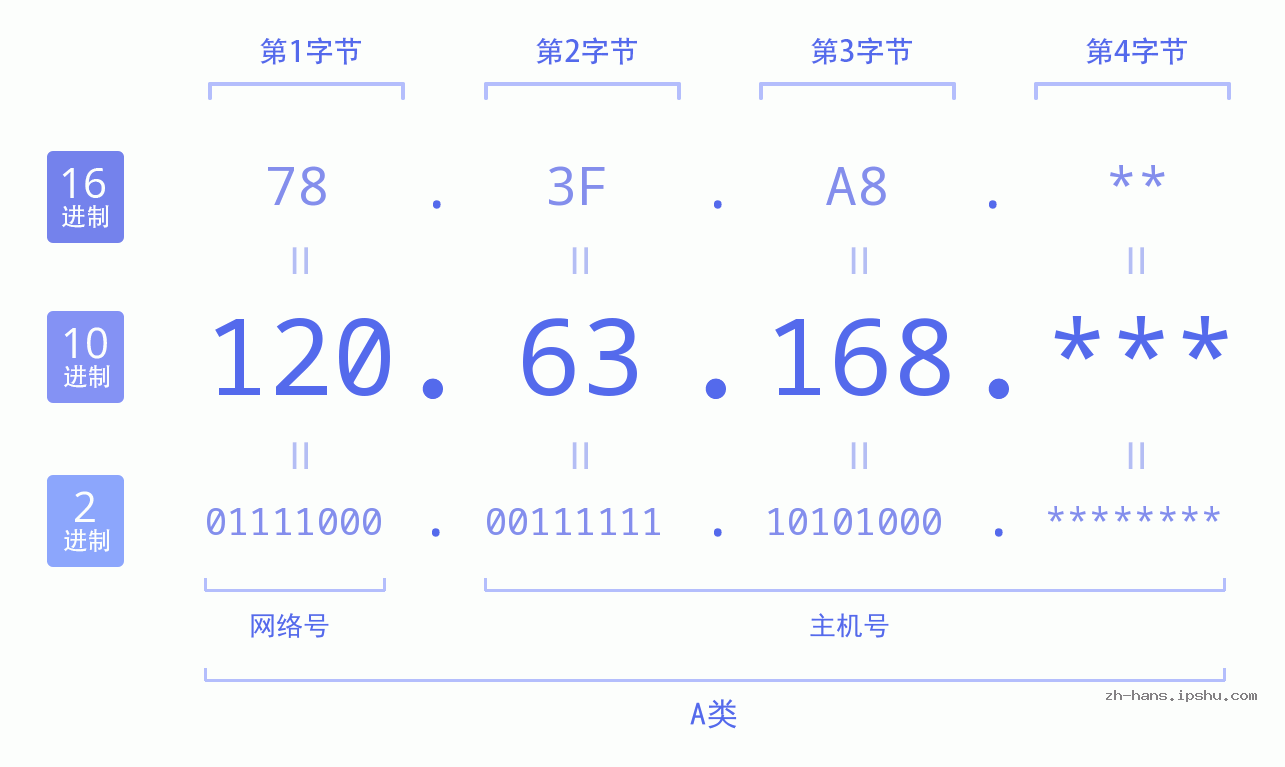 IPv4: 120.63.168 网络类型 网络号 主机号