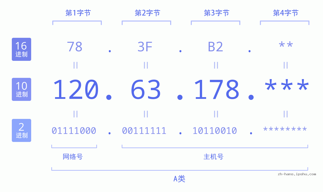 IPv4: 120.63.178 网络类型 网络号 主机号