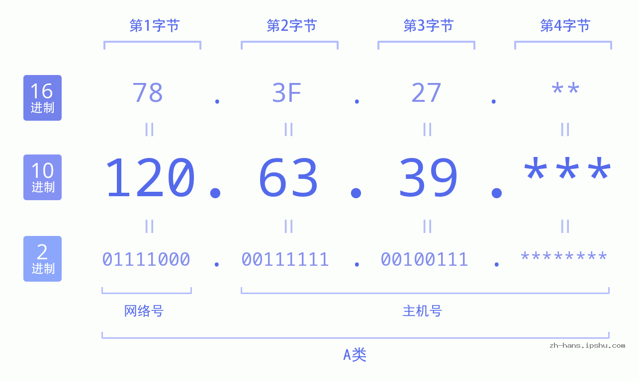 IPv4: 120.63.39 网络类型 网络号 主机号