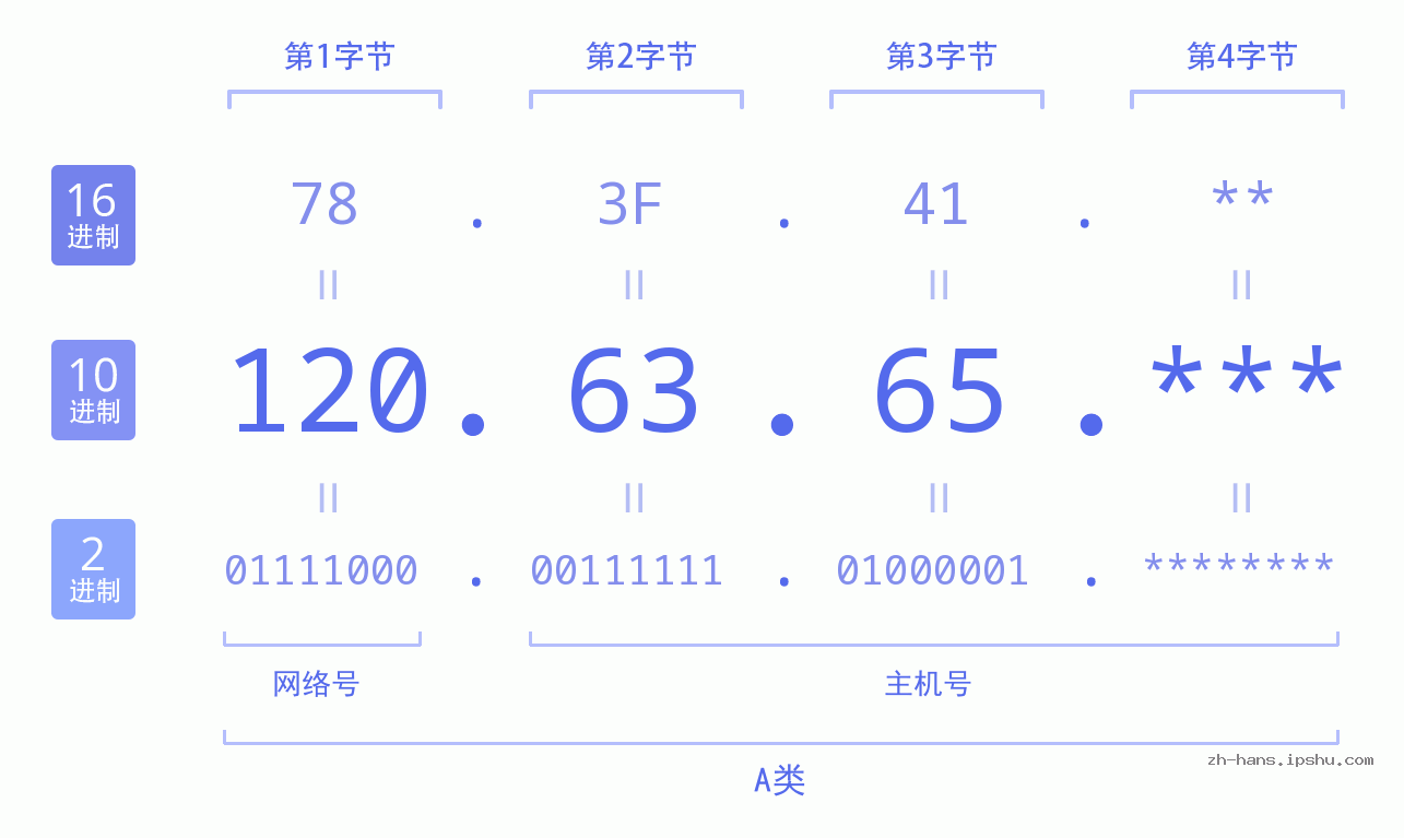 IPv4: 120.63.65 网络类型 网络号 主机号