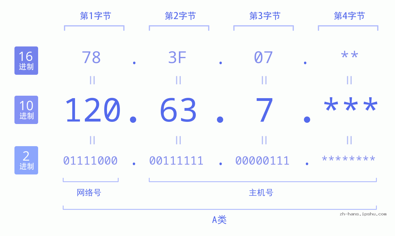 IP地址:120.63.7 数据结构图 二进制 十进制 十六进制 IPv4: 120.63.7 网络类型 网络号 主机号