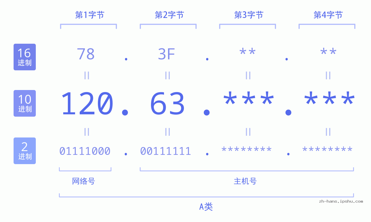 IPv4: 120.63 网络类型 网络号 主机号