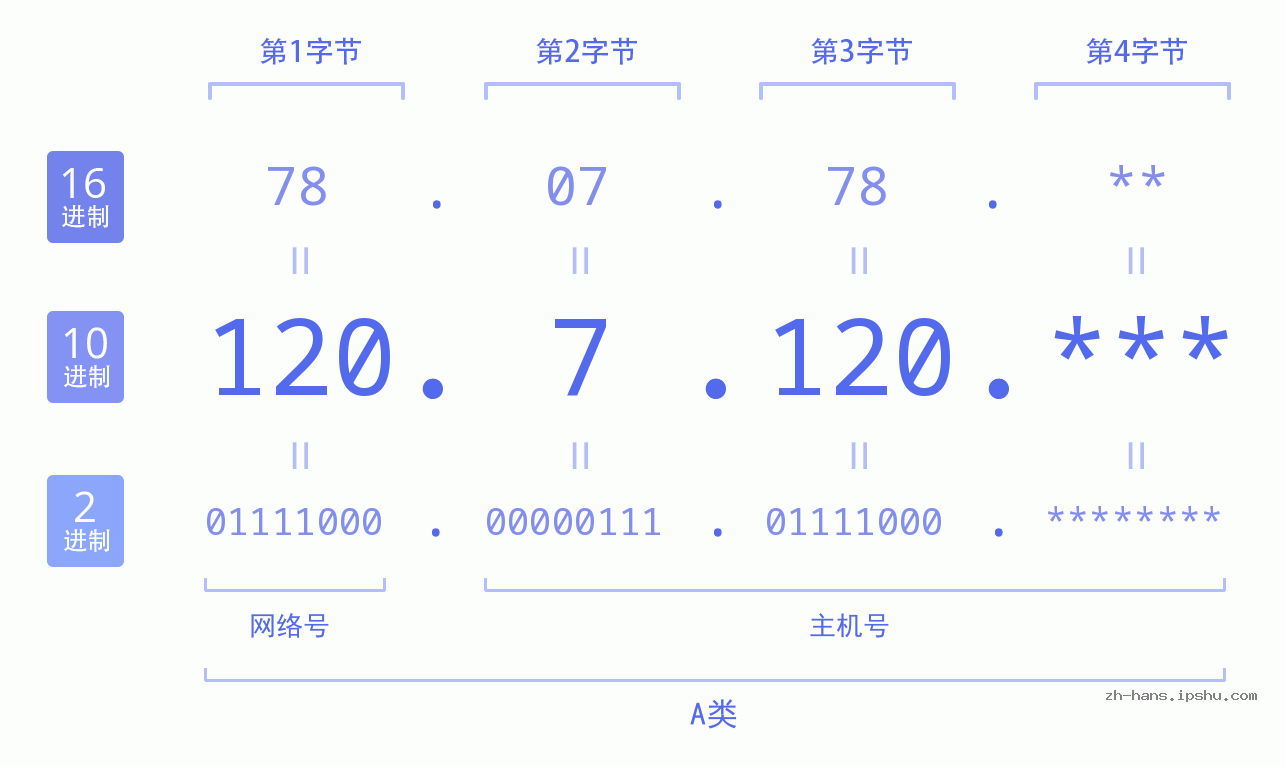 IPv4: 120.7.120 网络类型 网络号 主机号