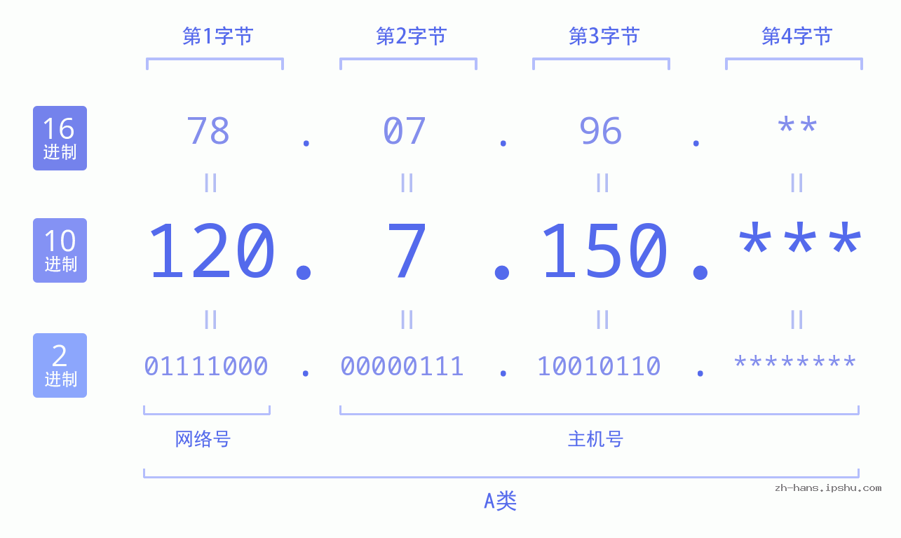 IPv4: 120.7.150 网络类型 网络号 主机号