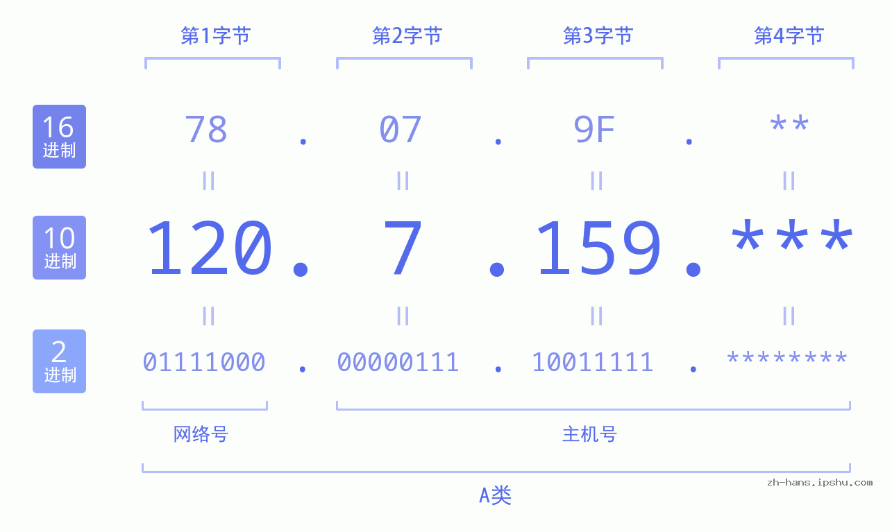 IPv4: 120.7.159 网络类型 网络号 主机号