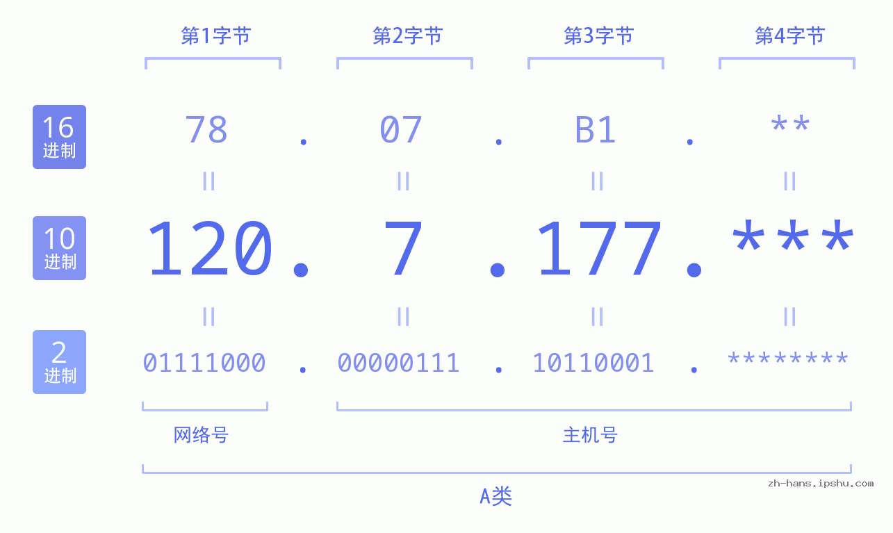 IPv4: 120.7.177 网络类型 网络号 主机号