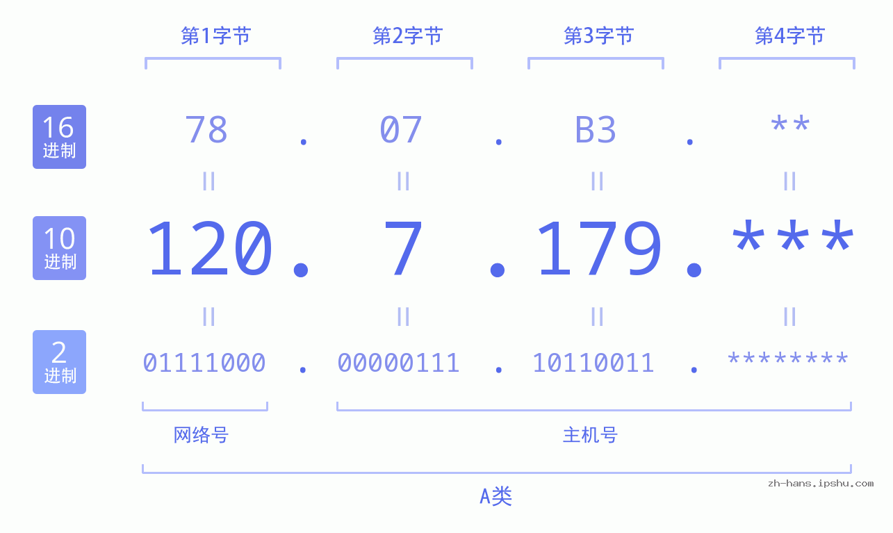 IPv4: 120.7.179 网络类型 网络号 主机号