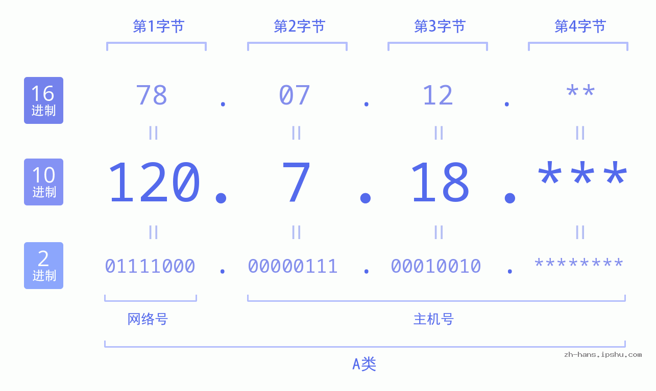 IPv4: 120.7.18 网络类型 网络号 主机号