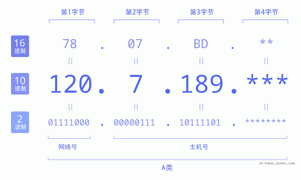 IPv4: 120.7.189 网络类型 网络号 主机号