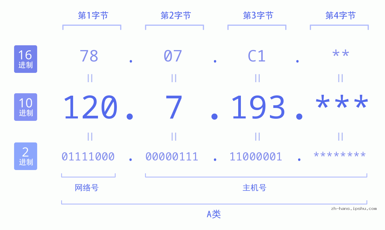 IPv4: 120.7.193 网络类型 网络号 主机号
