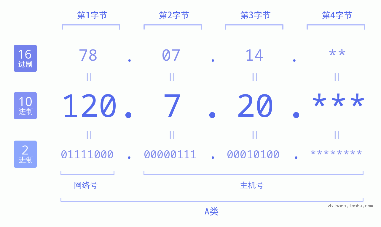 IPv4: 120.7.20 网络类型 网络号 主机号