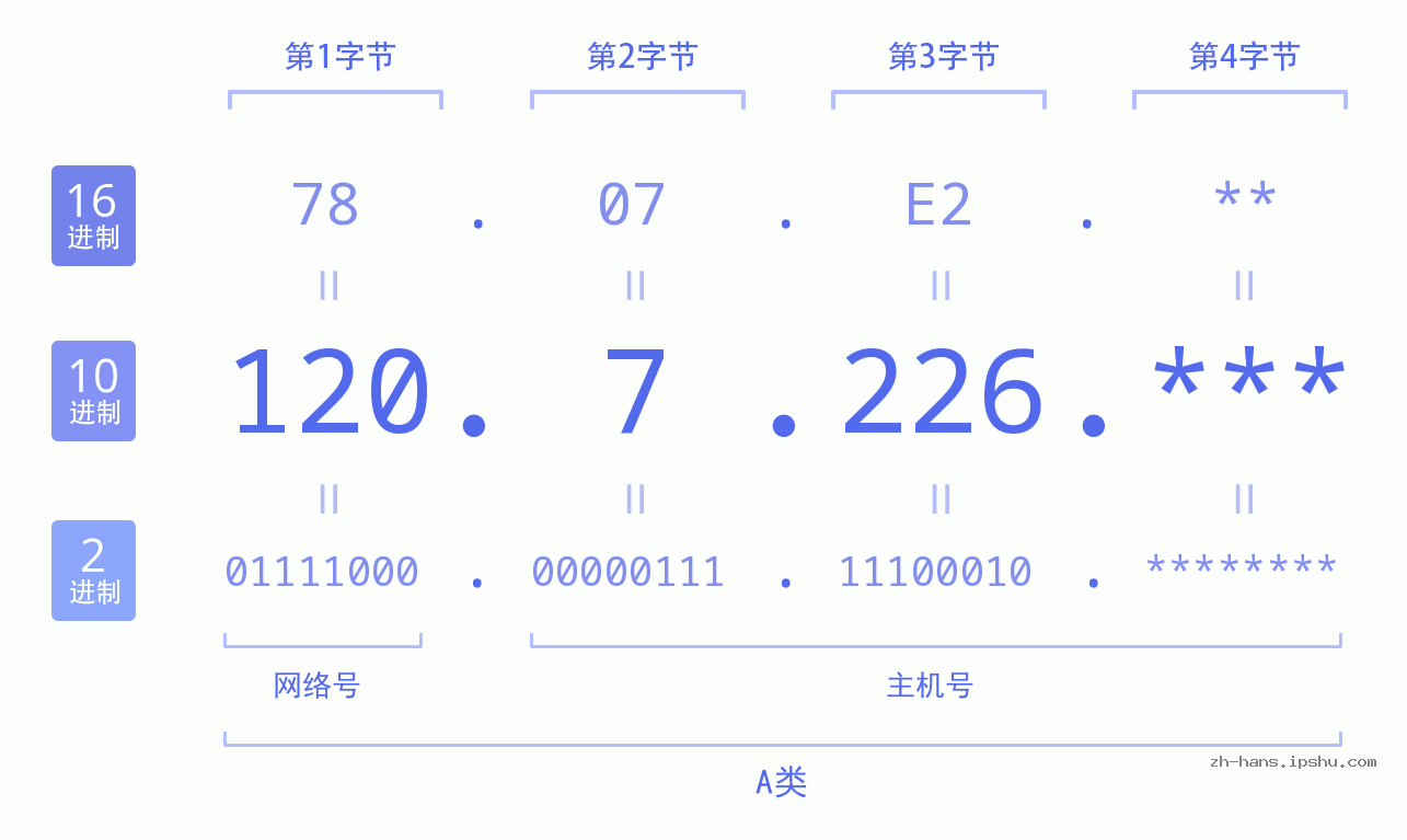 IPv4: 120.7.226 网络类型 网络号 主机号