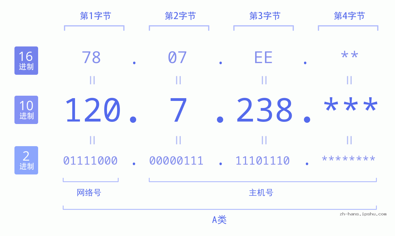 IPv4: 120.7.238 网络类型 网络号 主机号