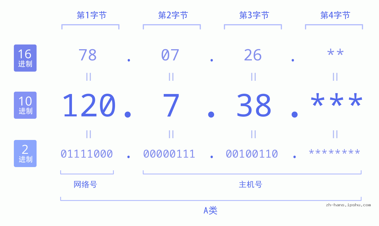 IPv4: 120.7.38 网络类型 网络号 主机号