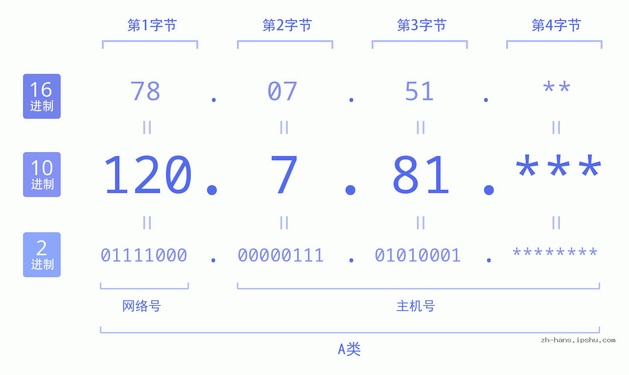 IPv4: 120.7.81 网络类型 网络号 主机号
