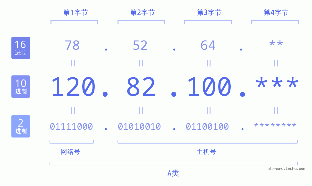 IPv4: 120.82.100 网络类型 网络号 主机号