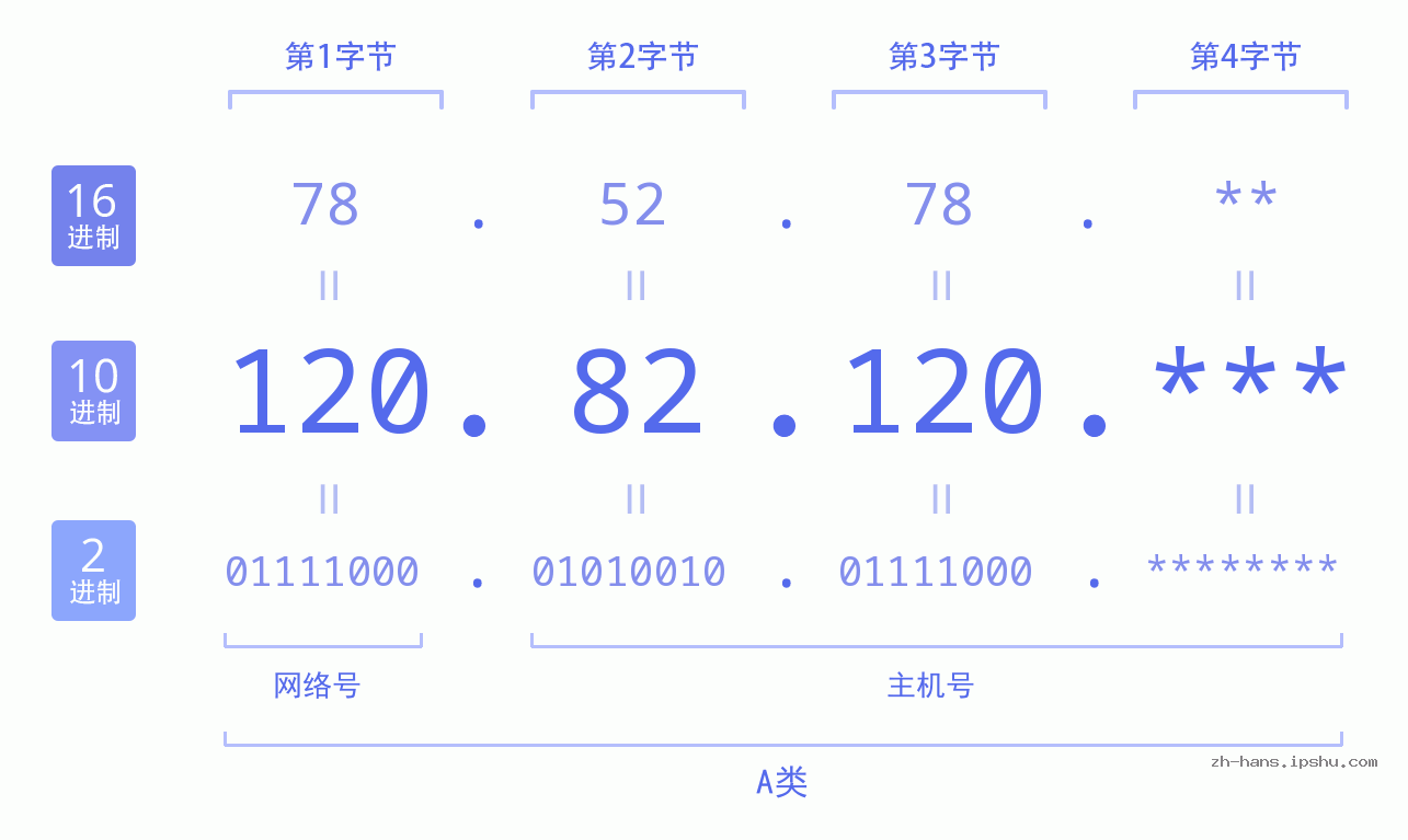 IP地址:120.82.120 数据结构图 二进制 十进制 十六进制 IPv4: 120.82.120 网络类型 网络号 主机号